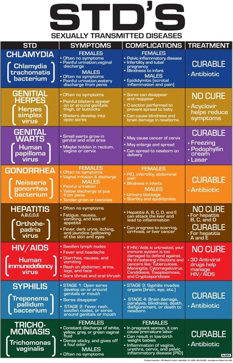 Std S Sexually Transmitted Diseases Symptoms Complications And Treatment 24 X 36 Laminated