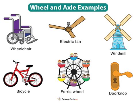 Wheel And Axle Definition Examples And Diagrams