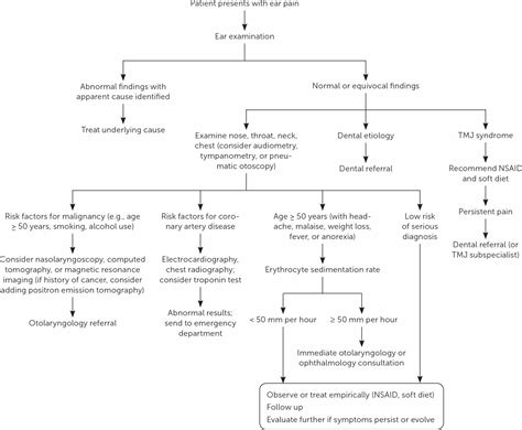 Otalgia Causes Symptoms Diagnosis And Otalgia Treatment