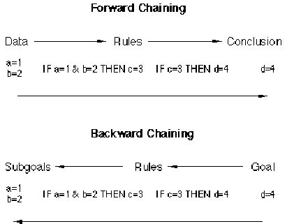 The matching process between facts and rules, and the conflict resolution strategy in forward chaining are used. Rules Engines - Using Drools Expert - DZone Java