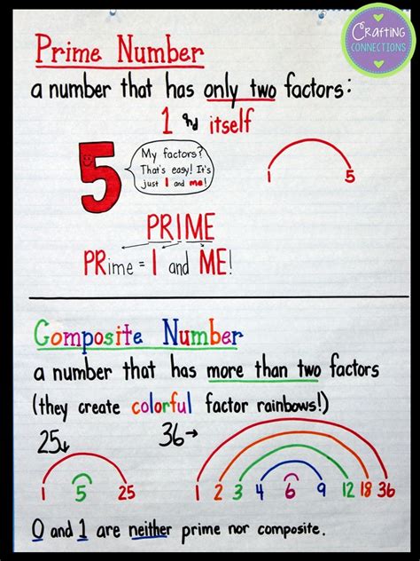 Prime And Composite Numbers Chart