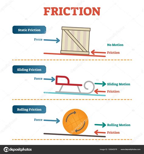 Static Sliding And Rolling Friction Physics Vector Illustration