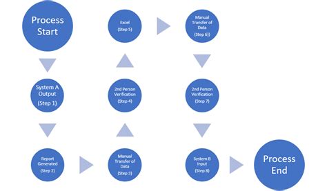 Process Mapping Your Information In Flow Or Diagram Format