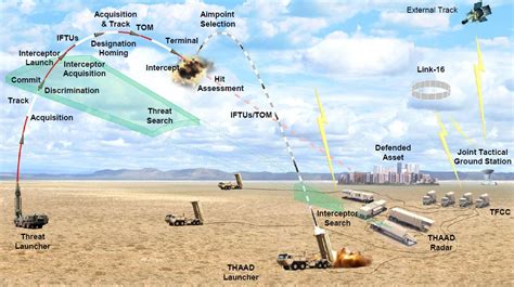 Fort Sill Trains Thaad Batteries Article The United States Army