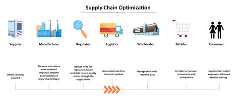 Supply Chain Management Example Edrawmax Editable Template
