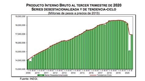 Pib En México Logra Aumento Durante El Tercer Trimestre Del Año Se