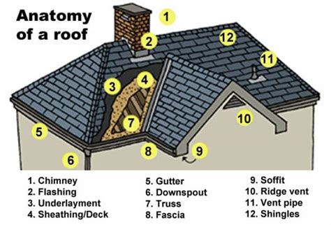Anatomy Of A Roof Angies List