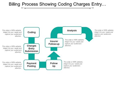 Billing Process Showing Coding Charges Entry Submission Payment