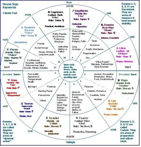 Vedic Astrology Chart And Interpretation