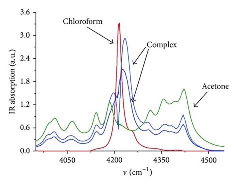 Ir Absorbance Spectra Of Acetone Chloroform Mixtures With Different