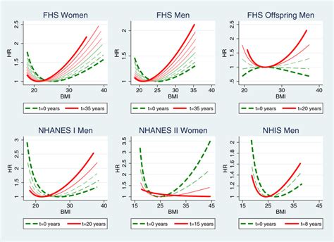 Hazard Ratios Of Bmi At Different Time Points Of Follow Up For Cohorts