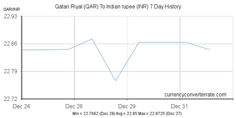 Qar To Inr Convert Qatari Riyal To Indian Rupee Currency Converter