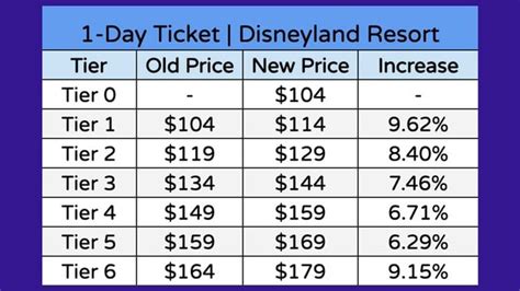 Ticket Increase At One Disney Resort Will Others Follow Disney Dining
