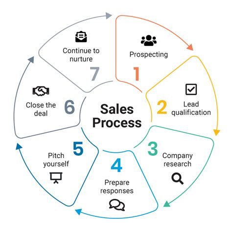 What Is A Sales Process What Is A Sales Lead