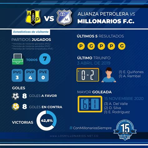 ¿qué pasó con millonarios vs alianza petrolera por copa betplay 2021? Alianza Petrolera Contra Millonarios / Latest results ...