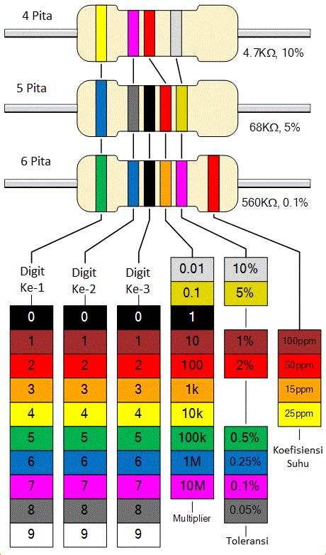 Tabel Kode Warna Resistor Belajar Elektronika