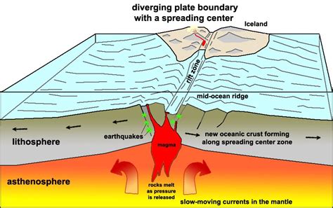 44 Divergent Plate Boundaries Geosciences Libretexts