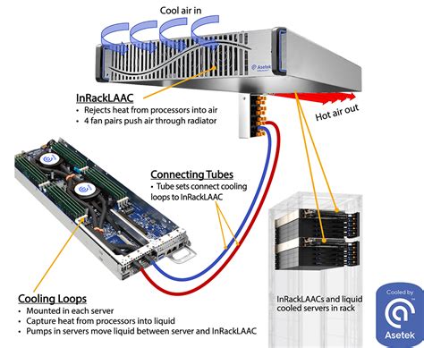 Liquid Cooling Data Centers Akcp Monitoring Solutions