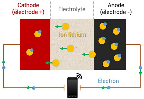 Versuch Fließend Außer Betrieb Batterie Lithium Ion Fonctionnement Steigung Serviette Bestanden