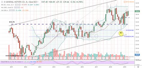 General motors designs, builds, and sells cars, crossovers, trucks, and automobile parts worldwide. Why and How to Buy GM Stock in Today's Market | InvestorPlace