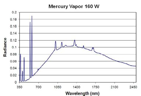 It uses an arc through vaporized mercury in a high pressure tube to create very bright. Emission spectrum of a mercury vapor lamp. | Download Scientific Diagram