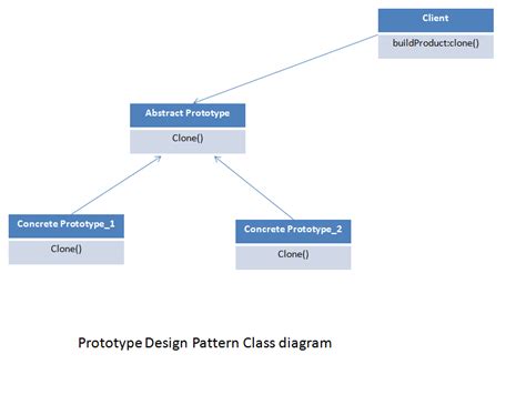 Prototype Design Pattern Explained With Simple Example Creational