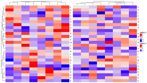 R Plotting Two Heatmaps With The Same Order Of Genes Bioinformatics