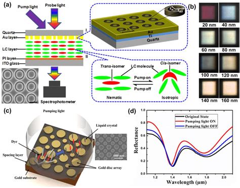A Light Driven Plasmonic Color Filter Tuned By Liquid Crystals The