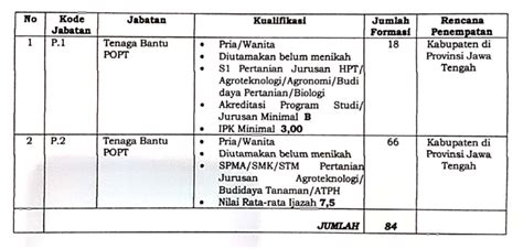 Tribun jateng menyajikan berita dan video terkini semarang, jawa tengah dan psis semarang Lowongan Kerja Dinas Pertanian dan Perkebunan Provinsi Jawa Tengah Tahun 2021 - Info Loker ...