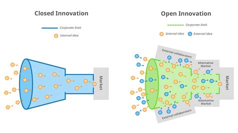 Open Innovation What It Is And How To Do It
