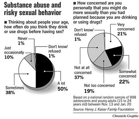 Survey Suggests Youths Mix Drinking Drugs Sex A Lot Sfgate
