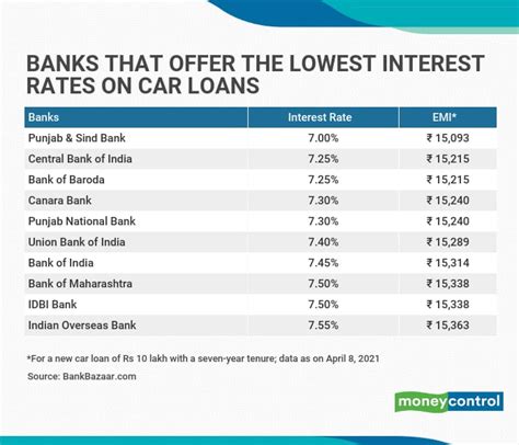 Punjab And Sind Bank Central Bank Of India Offer The Lowest Rates On Car