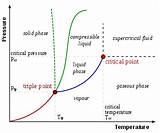 The Heating Curve Images
