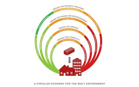A Circular Economy For The Built Environment Wienerberger Uk