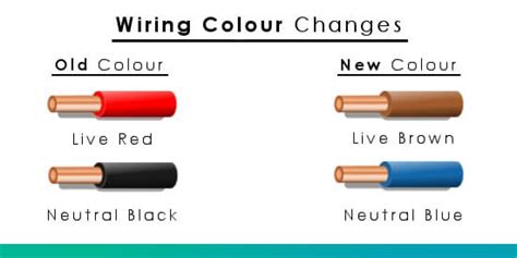 The new wiring colours became mandatory in 2006, although they had been in use since 2004. Electrical Wiring Colours - Phase 3 Connectors