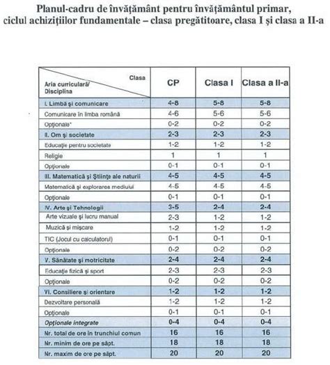 Plan Cadru Invatamant Primar Vechi 3