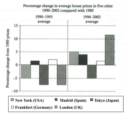 Ielts Writing Task 1 House Prices Chart Ielts