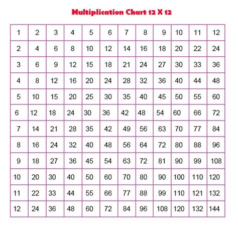 Free Printable Multiplication Chart 12×12 Pdf Multiplication Table