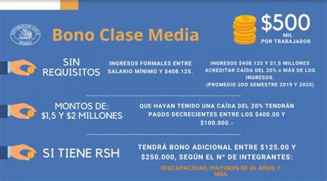 Las personas que solicitaron el bono clase media el día 17 de abril, día en que iniciaron las postulaciones, comenzaron a recibir los $500.000 la semana pasada. Senado aprobó en general proyecto: IFE y Bono Clase Media ...