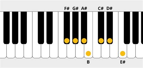 F Sharp Major Scale F Complete Guide With Notes Pictures Bpm