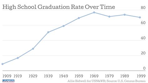 Us High School Graduation Rate Hits All Time High Data Mine Us