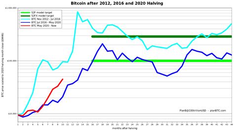 Btc S2f Demystifying Bitcoin S Remarkably Accurate Price Prediction