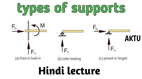 Types Of Support Different Types Of Supports Youtube