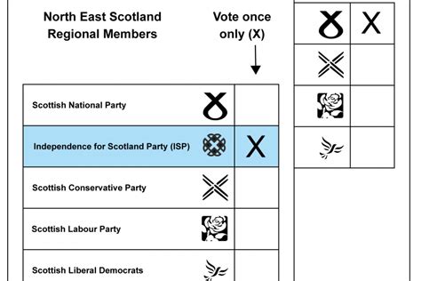Isp Scottish Independence Electoral System Independence For Scotland