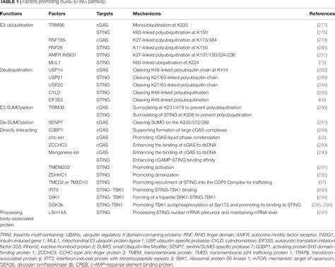 Figure 1 From Research Advances In How The CGAS STING Pathway Controls