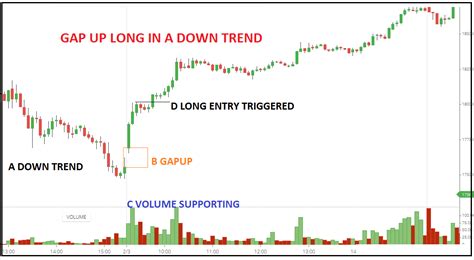 Advanced Price Action Trading Course What Is Gap Trading In Stock
