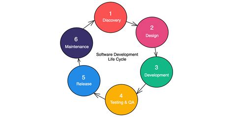 Application Development Life Cycle Phases And Models