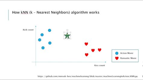 Register a model in the workspace. Machine Learning how KNN algorithm works (k-nearest ...