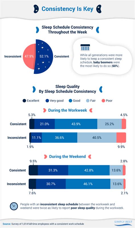 From Week To Weekend Exploring How Sleep Schedule Consistency Affects