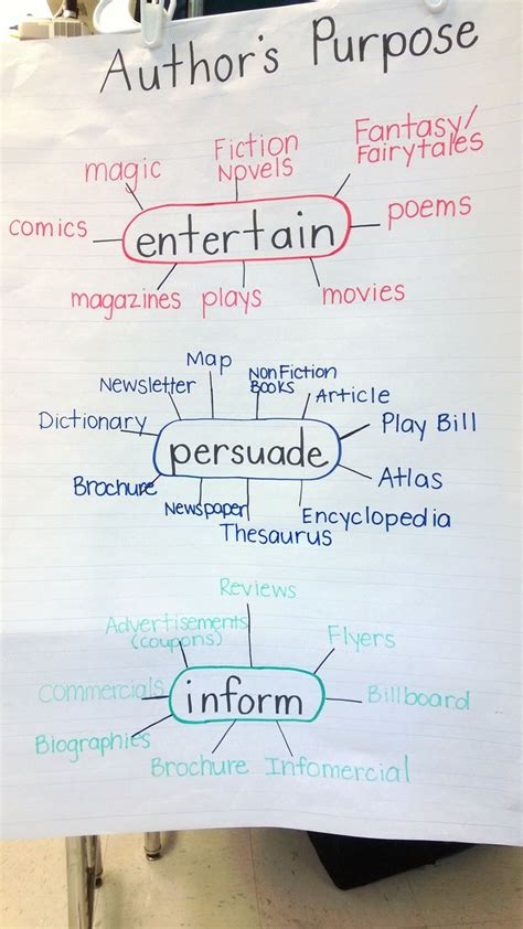 This author's purpose anchor chart is designed for upper elementary students. 94 best images about Author's Purpose on Pinterest ...